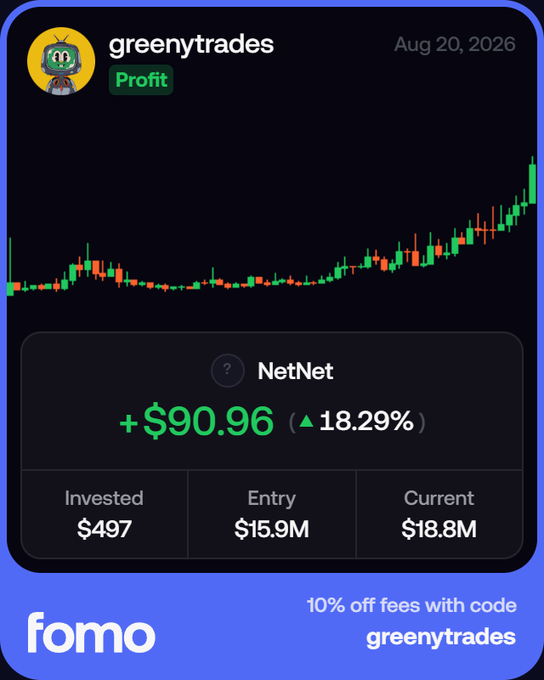 A promotional graphic for the "fomo" trading platform displays a profit trade by user "greenytrades" on the token NetNet ($NET), showing a +$90.96 gain (18.29%) with $497 invested and an entry market cap of $15.9M, despite the trader's joking "fourth attempt" at the position. The ad offers a 10% fee discount using the code "greenytrades."