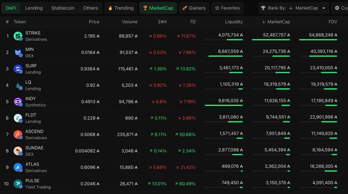 A dark-themed DeFi cryptocurrency market table ranking tokens like STRIKE, MIN, SURF, and LQ by market cap, volume, and 24-hour price changes.