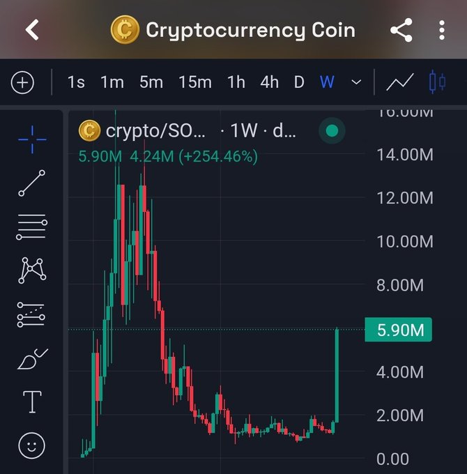 A cryptocurrency chart on TradingView displays a "crypto/SO..." coin on a 1-week timeframe with a current value of 5.90M, showing a dramatic 254.46% spike (4.24M gain) on the latest weekly candle after a prolonged downtrend, visually reinforcing the poster's claim of a bottom forming and significant bounce on Day 425.
