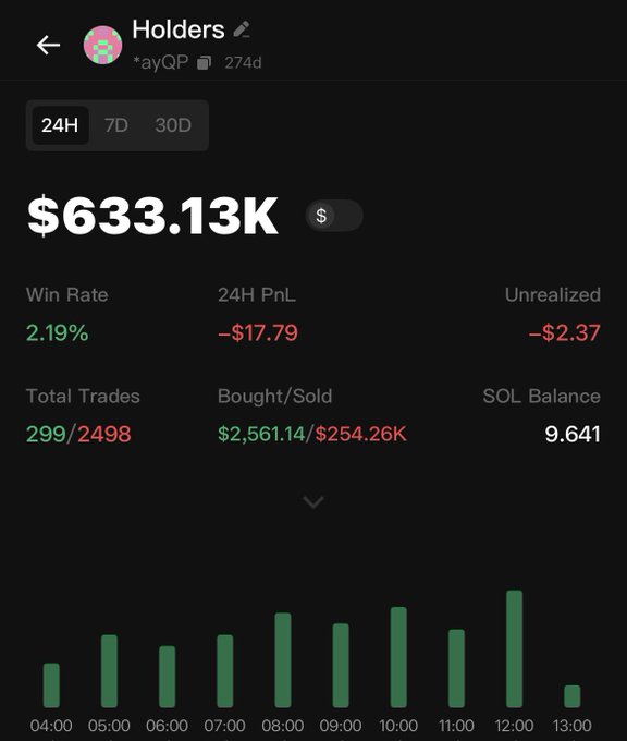 A wallet analytics dashboard shows the holder "*ayQP" with a value of $633.13K, a 2.19% win rate across 2,797 trades, and an hourly trading chart from 04:00 to 13:00, illustrating the suspicious activity of this wallet that consistently appears among top holders of pump.fun tokens.