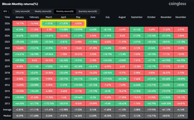 The image shows a spreadsheet with a color-coded chart displaying the daily returns of Bitcoin over the past year, specifically focusing on the months of January through December. The chart has red bars for positive returns and green bars for negative returns. There is a yellow bar in the middle that represents the average return for the month of May. The image also includes a caption that reads "BITCOIN TO MAKE HISTORY? $BTC has never had 3 consecutive green monthly closes in a bear market. We just lost the monthly open. What do you think?".