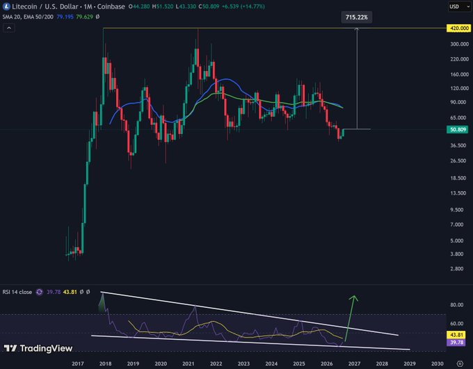 TradingView chart of Litecoin (LTC/USD) on a monthly timeframe, showing a current price of $50.809 with a 14.77% decline, featuring an RSI indicator with a drawn descending channel and a green arrow marking a breakout signal.