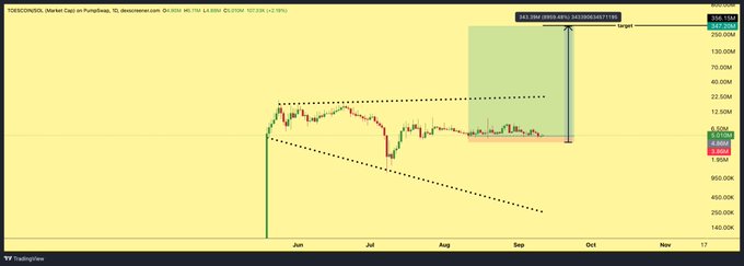 The image is a TradingView candlestick chart of the meme cryptocurrency "TOESCOIN/USDT" on the PancakeSwap DEX, showing a descending price pattern from around 2.50 down to near 0.00001 with a projected dramatic rally targeting 586.13M by September. The chart humorously illustrates the post's sarcastic encouragement to "believe in toescoin," depicting an absurdly ambitious price target that pokes fun at meme coin hype and unrealistic expectations.