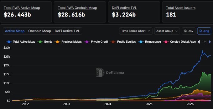 This DefiLlama chart shows the growth of Total RWA Active Mcap at $26.443b and DeFi Active TVL at $3.224b, with "Private Credit" and "Bonds" showing significant upward trends. The chart visually supports the post's focus on the utilization of RWA assets beyond just their market cap.