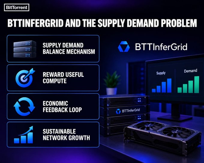 The image is a BitTorrent promotional graphic titled "BTTINFERGRID AND THE SUPPLY DEMAND PROBLEM," highlighting four key features—Supply Demand Balance Mechanism, Reward Useful Compute, Economic Feedback Loop, and Sustainable Network Growth—displayed alongside BTTInferGrid server hardware and a supply/demand bar chart on a monitor. The post emphasizes how BTTInferGrid addresses the DePIN challenge of over-provisioned infrastructure by aligning GPU supply with actual AI compute demand through its reward and feedback mechanisms.