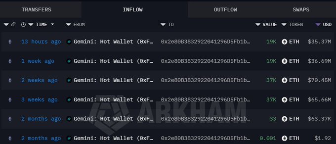 The image displays an Arkham Intelligence transaction feed showing five recent ETH outflows from the Gemini Hot Wallet (0x2e808383292204129605Fb1b...) over the past two months, totaling $241.1M USD across 123,000 ETH. The most recent transfer, 13 hours ago, involved 19K ETH ($35.37M), directly corroborating the post's claim of a large $35M whale accumulation of ETH.