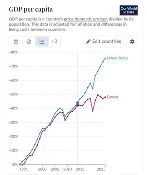 A line graph from 'Our World in Data' titled 'GDP per capita', tracking percentage growth from 1991 to 2025, showing the United States surpassing Canada with a higher growth trajectory reaching above +70%.