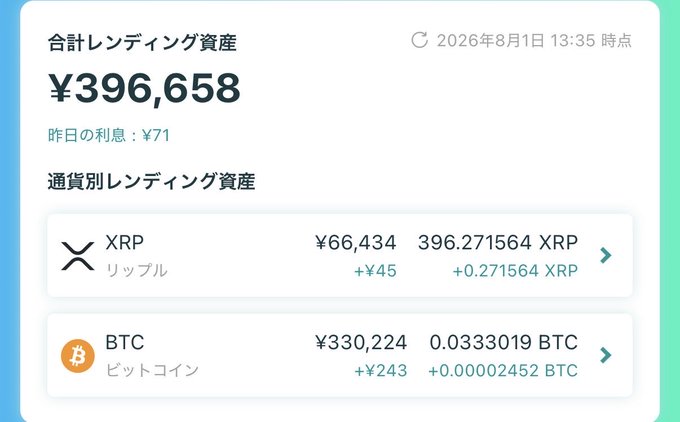 The image shows a crypto lending dashboard with total lending assets of ¥396,658 (as of August 1, 2026), broken down into 396.27 XRP (worth ¥66,434) and 0.0333 BTC (worth ¥330,224), illustrating modest daily interest earnings of ¥45 and ¥243 respectively. This relates to the post by showing real-world lending returns on XRP holdings, supporting the argument that XRP's role as infrastructure could drive higher lending rates and yields as demand for borrowing increases.