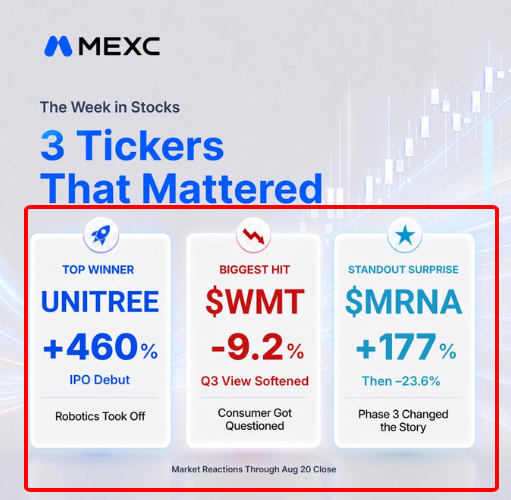 A MEXC financial graphic titled '3 Tickers That Mattered' highlights UNITREE +460% as Top Winner, $WMT -9.2% as Biggest Hit, and $MRNA +177% as Standout Surprise, with market reactions through Aug 20 close.