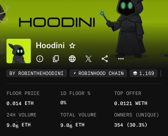 The image shows the NFT collection "Hoodini" by ROBINTHEHOODINI on the Robinhood Chain, featuring a hooded character with glowing green eyes holding a star wand. Key stats include a floor price of 0.014 ETH, top offer of 0.0121 WETH, 24H volume of 9.06 ETH, and 354 unique owners, aligning with the post celebrating a mint win at the 0.005E mint price now reflected in the 0.014E floor price.