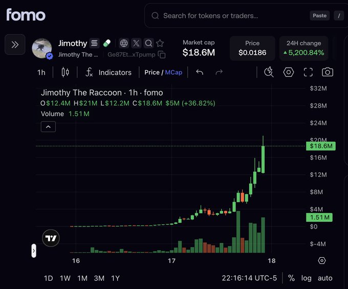 A trading chart on the fomo platform displays the token "Jimothy" (Jimothy The Raccoon) showing a dramatic price surge with a 5,200.84% 24h change, reaching an $18.6M market cap at $0.0186, with volume of 1.51M. The post's claim that this is "an animal coin ripping to $20 mill in less than a day" is visually confirmed by the candlestick chart showing a sharp vertical spike in price action between the 17th and 18th, illustrating the explosive parabolic move referenced in the commentary.