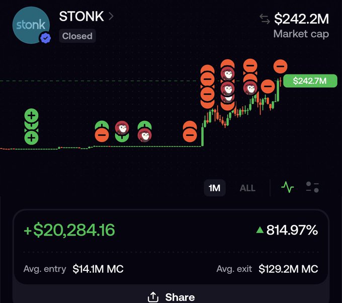 A screenshot of a cryptocurrency chart for the token STONK showing a trade with an 814.97% gain (+$20,284.16), with an average entry at $14.1M market cap and exits averaging $129.2M MC, reaching a final $242.7M market cap—visually documenting the disciplined, pre-planned trade the post describes taking profits before wishing the token continued higher.