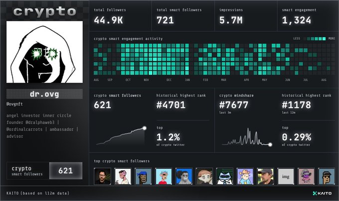 A crypto analytics dashboard for user 'dr.ovg' showing 44.9K total followers, 721 smart followers, a smart engagement activity heatmap, and top crypto mindshare rankings.