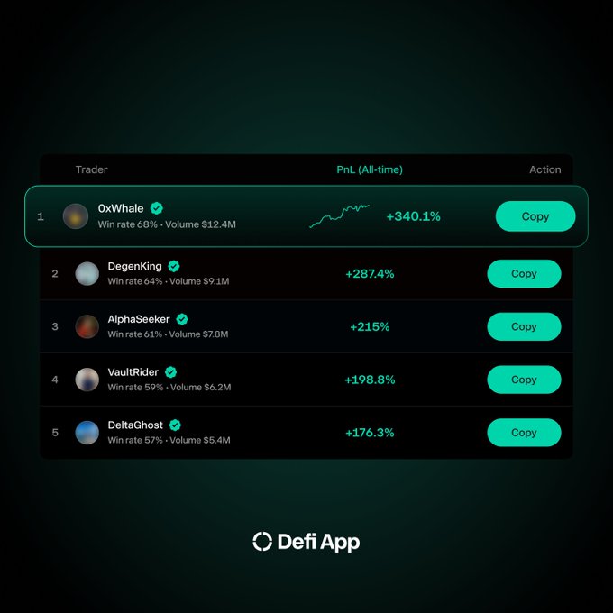 A dark-themed Defi App leaderboard displaying top traders ranked by PnL (All-time), with 'OxWhale' in first place showing +340.1% PnL, 68% win rate, and $12.4M volume, followed by DegenKing (+287.4%), AlphaSeeker (+215%), VaultRider (+198.8%), and DeltaGhost (+176.3%), each with a 'Copy' action button.
