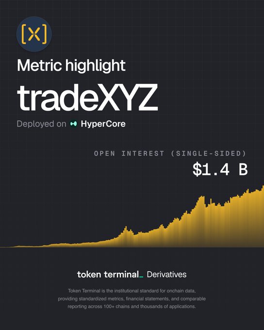"The open interest (single-sided) on @tradexyz reaches $1.4 billion, up over 10x since the start of the year."