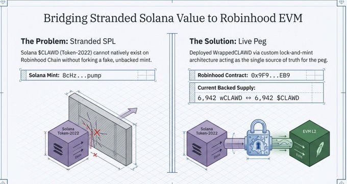 An infographic titled 'Bridging Stranded Solana Value to Robinhood EVM' explains the 'Stranded SPL' problem and proposes a 'Live Peg' solution using a lock-and-mint architecture to back WrappedCLAWD with 6,942 $CLAWD.