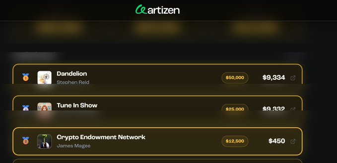 Artizen platform leaderboard showing top projects: Dandelion (Stephen Reid, $50,000/$9,334), Tune In Show ($25,000/$8,342), and Crypto Endowment Network (James Magee, $12,500/$450).