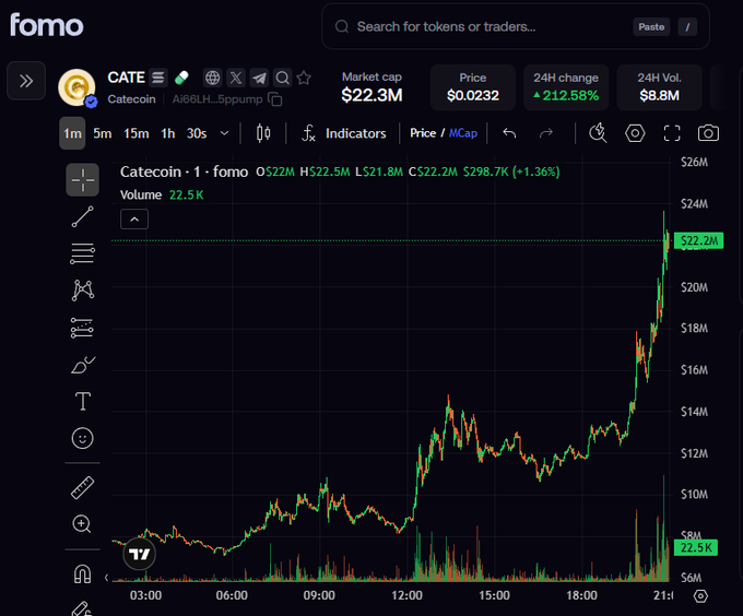 A candlestick chart on the fomo trading platform displays Catecoin (CATE) with a market cap of $22.3M, showing a dramatic 212.58% price surge to $0.0232 over 24 hours with $8.8M in trading volume. The chart visually reinforces the post's claim about daily memecoin runners reaching new market cap milestones, illustrating a textbook example of a token breaking out to highlight the opportunity skeptics are reportedly missing.