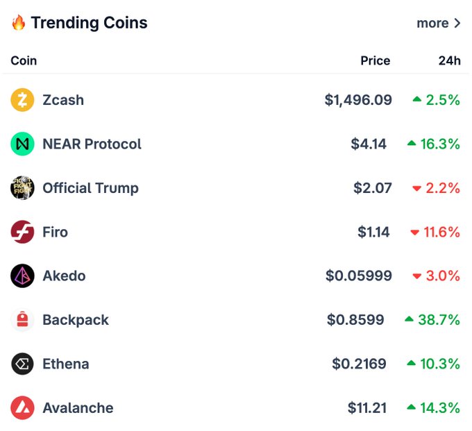 A "Trending Coins" list showing Zcash (ZEC) at the top with a price of $1,496.09 and a 2.5% increase, followed by other cryptocurrencies like NEAR Protocol (+16.3%), Official Trump (-2.2%), Firo (-11.6%), Akedo (-3.0%), Backpack (+38.7%), Ethena (+10.3%), and Avalanche (+14.3%). The image supports the post by visually confirming Zcash's position as today's top trending token, which aligns with the news of Grayscale's Zcash Trust ETF filing for a 3-for-1 share split after $233M in inflows since its launch.
