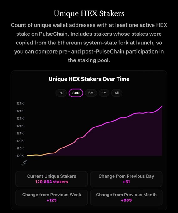 The image displays a "Unique HEX Stakers" dashboard tracking PulseChain staking activity, with the 30-day chart showing growth from ~120K to 120,864 unique stakers—matching the post's claim of 669 new HEX stakes created over the last 30 days (+669 change from previous month).