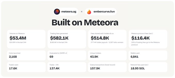 A dashboard titled 'Built on Meteora' displays statistics for 'meteora.ag' and 'embercurve.fun', including a trading volume of $53.4M, trading fees of $582.1K, and fees shared with holders of $514.8K.