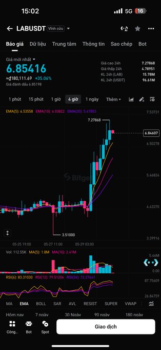 The image shows a stock chart with a blue line indicating a downward trend, suggesting that the stock has been declining recently. The text in the image reads "Lab is the latest example of FUD the dev pushes, my bro shuts it down hard right away LAB is the latest example of High concentrated supply ratio (95% held by devs) Big OTC discounts Changes to". This implies that there might be a manipulation or distortion of information related to Lab's stock price. The post also mentions that Zach has been spreading these allegations on social media, which could potentially affect the stock price and trading decisions.