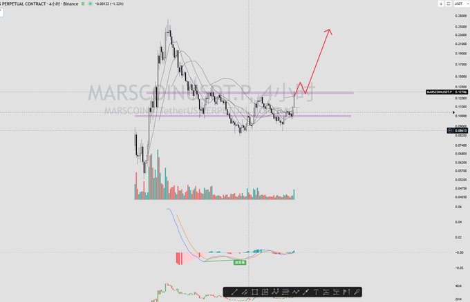 A cryptocurrency trading chart for 'MARSCOIN/USDT' perpetual contract on Binance, showing a 4-hour candlestick graph with technical analysis indicators and a red arrow pointing upward.