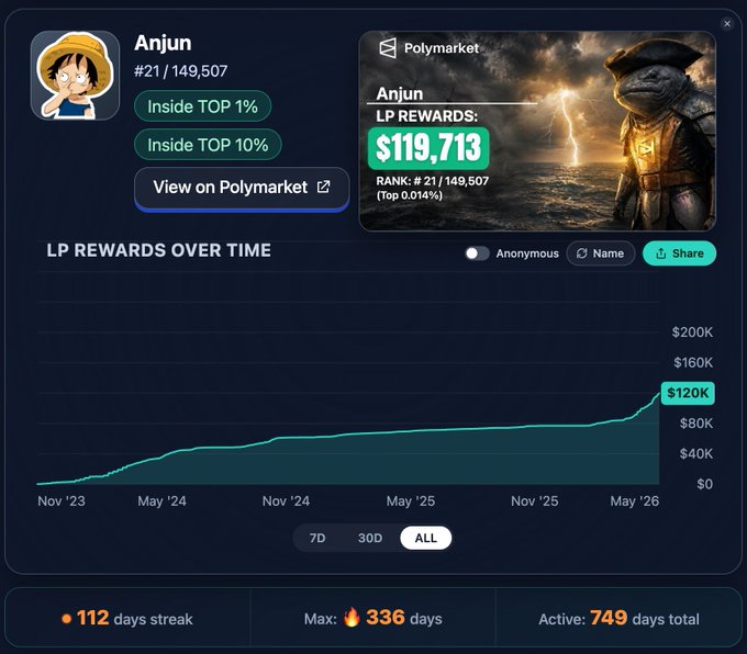 The image shows a webpage with a chart depicting the growth of an online account's profit over time. The chart displays a steady upward curve, suggesting that the account has been consistently earning more than $1 million over a period of 11 days. Additionally, there is information about how much the account has been rewarded in rewards and how many active users the account has. The post also mentions that this account is a member of the Polymarket platform, which focuses on trading and farms as the primary types of transactions being conducted.