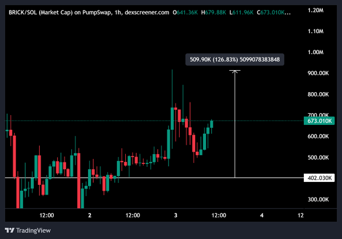 A TradingView candlestick chart of $BRICK on Solana shows the token rising from a 402K low to a 509K high, marked with an annotation indicating a 26.93% gain toward a 783K target, visually supporting the post's claim of a 2x rally since the previous day's low.