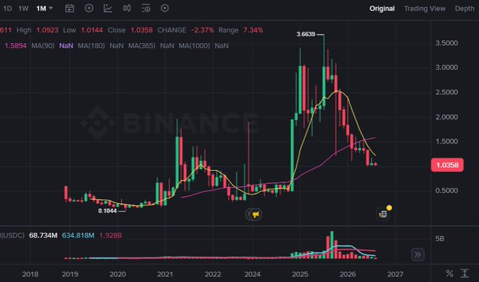 A Binance candlestick chart showing price action from 2018 to 2027 with the token reaching a high of 3.6639 and current price at 1.0358, displaying a -2.37% change with a 7.34% range.