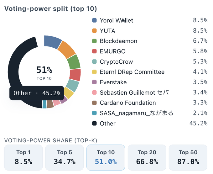 The image is a donut chart titled "Voting-power split (top 10)" showing Cardano governance concentration, with the top 10 entities (Yoroi WAllet and YUTA tied at 8.5%, Blockdaemon 6.7%, EMURGO 5.8%, CryptoCrow 5.3%, Eternl DRep Committee 4.1%, Everstake 3.5%, Sebastien Guillemot 3.4%, Cardano Foundation 3.3%, and SASA_nagamaru_ながまる 2.1%) holding 51% of voting power while "Other" accounts for 45.2%, with bottom stats showing Top-K shares of 8.5% (Top 1), 34.7% (Top 5), 51.0% (Top 10), 66.8% (Top 20), and 87.0% (Top 50)—directly illustrating the post's