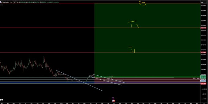 A candlestick chart of ZIG/USD with timestamps from 2019-2022, showing the recent price action marked with a bull flag pattern (white trendlines) and three target levels (T1, T2, T3) annotated in yellow above the breakout, along with horizontal resistance lines and a blue support zone around $0.00085, illustrating the post's description of a breakout and successful retest of the bull flag.