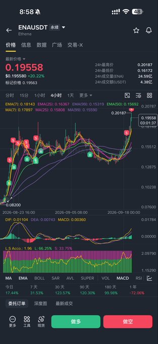 A Binance trading chart displays ENA/USDT at $0.19558, with a recent 24-hour high of $0.20187 marked by a red pin, visually confirming the price's breakthrough above the long-anticipated 0.2 resistance level after a month of consolidation between 0.1-0.2 as described in the post.