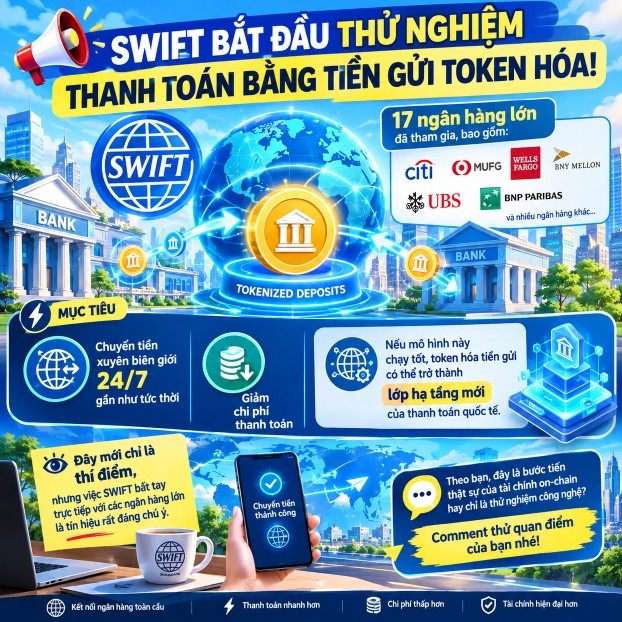 A Vietnamese promotional graphic announces SWIFT's trial of tokenized deposits for international payments, featuring logos of 17 major banks including Citi, MUFC, Wells Fargo, BNP Paribas, UBS, and BNY Mellon, highlighting 24/7 cross-border transfers and reduced costs.