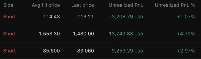A trading positions table showing three short positions with average fill prices, last prices, and unrealized PnL percentages of +1.07%, +4.72%, and +2.97%.