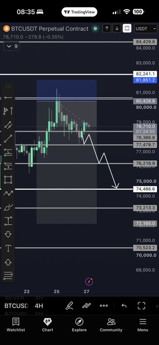 A TradingView chart of BTCUSDT Perpetual Contract showing the price at 78,710.0 (-0.35%), with white drawn lines and arrows illustrating the analyst's bearish setup—where the upper range around 82,241.1 acts as resistance and the lower range around 74,486.6 as support, reinforcing their view of a compressed, consolidation pattern reminiscent of the pre-dump "82.4k vibes."