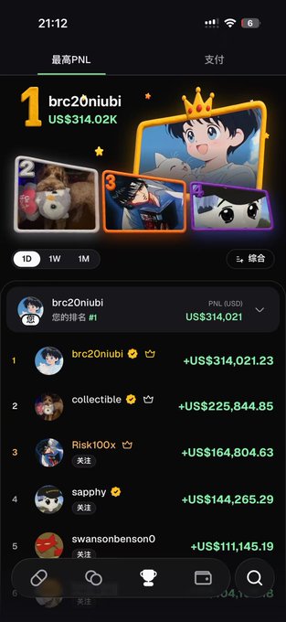 A mobile screenshot shows a trading leaderboard titled "最高PNL" (Highest PNL), where user "brc20niubi" ranks #1 with a PNL of US$314,021, followed by "collectible" (+US$225,844.85), "Risk100x" (+US$164,804.63), "sapphy" (+US$144,265.29), and "swansonbenson0" (+US$111,145.19). The image aligns with the post's bullish sentiment, visually demonstrating the poster's claim of being "the sharpest, most agile, and most discerning person" by showcasing their top-ranking trading performance.