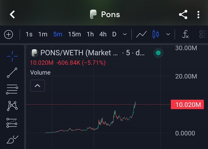 A TradingView chart of the PONS/WETH pair on a 5-minute timeframe shows the token up 5.71% to 10.020M with a sharp upward breakout on the price line, visually supporting the post's claim of the token "breaking out" and 2x-ing in value.