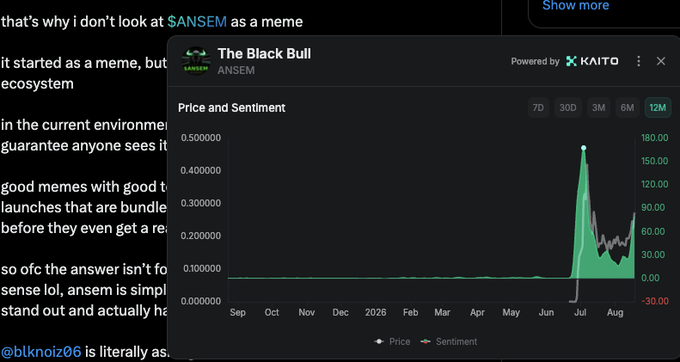 The image shows a "The Black Bull" Kaito-powered widget displaying the price and sentiment chart for the $ANSEM token over a 12-month period, with prices spiking dramatically in July before stabilizing in August. The widget relates to the post by highlighting Kaito's new browser extension feature that reveals on-chain holder data and social signals directly when viewing token charts—demonstrating how tools like this can help traders identify tokens like $ANSEM before major price movements occur.