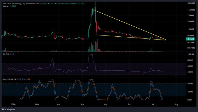 A TradingView candlestick chart of RARE/USDT on Uniswap, showing a descending triangle pattern with RSI and Stochastic RSI indicators below.