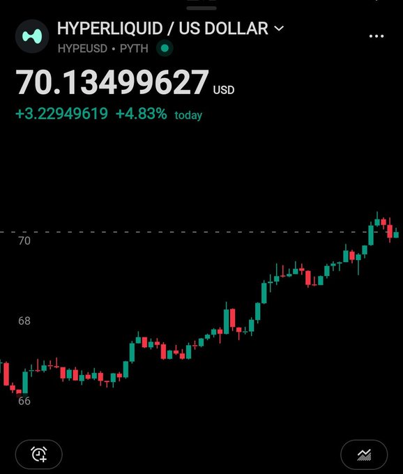 A Robinhood-style price chart for HYPERLIQUID / US DOLLAR (HYPEUSD) at $70.13, up +4.83% today, showing an uptrend.