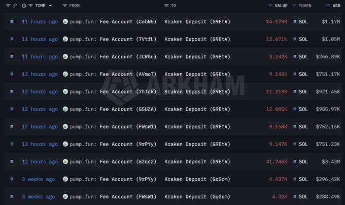 A Arkham Intelligence transaction log showing recent pump.fun fee account deposits to Kraken, including notable transfers of 14.179K SOL ($1.17M), 12.671K SOL ($1.05M), 41.746K SOL ($3.43M), and others ranging from 3.232K to 12.005K SOL, all made within the last 11-12 hours to the G9EtV… address, illustrating the platform's large-scale Solana selling activity referenced in the post.