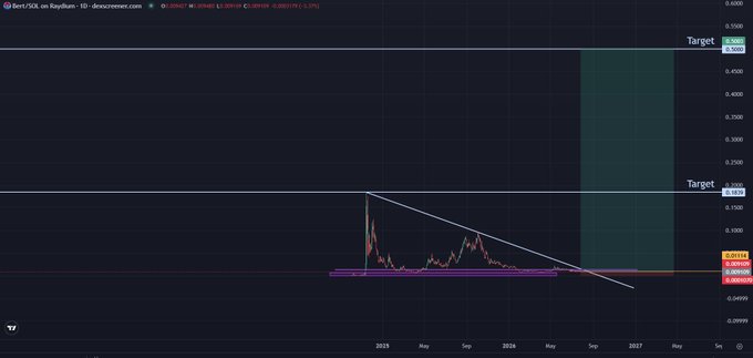 A long-term price chart for Bert/SOL on Raydium showing a descending triangle pattern with targets marked at $0.4000 and $0.1500.