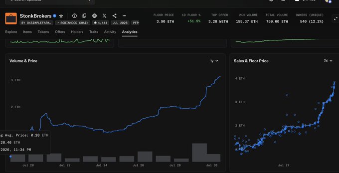 An analytics dashboard for 'StonkBrokers' on what appears to be OpenSea, showing volume and price charts for a collection on the ROBINHOOD CHAIN.