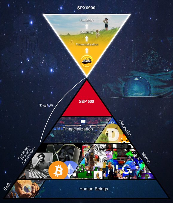 The image is a satirical inverted pyramid infographic titled "SPX6900," showing layers descending from "Humanity" and "Meaning" at the top, through "Financialization," "S&P 500," "Meme-coins," "Memecoins," and "Memes," down to "Human Beings" at the base. It visually suggests that meme-coins like Dogecoin and Bitcoin have flipped traditional financialization, aligning with the post's call to "flip the stock market" by supporting the SPX6900 movement as a way to dethrone conventional finance and restore meaning to humanity.