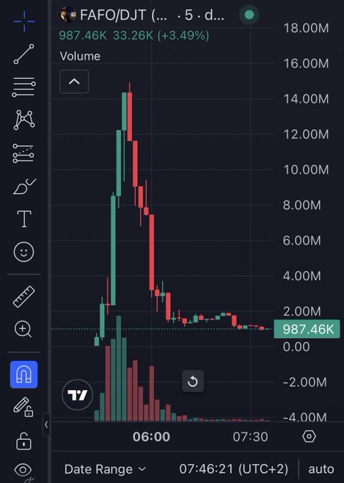 A TradingView chart displays the FAFO/DJT token pair showing a dramatic price spike from low levels to a peak near 14.00M (visible in green candles) before sharply crashing back down to 987.46K with +3.49% gain, accompanied by high volume bars at 06:00—illustrating the pump-and-dump pattern referenced as being "no different than Solana" with selective strong performers.