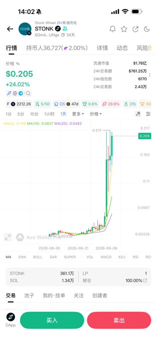 A mobile trading app screenshot displays STONK (Stonk Wheel) priced at $0.205, up 24.02%, with a 24-hour trading volume of $761,250 and market cap of $1.78B, showing a sharp recent price spike on its candlestick chart. The image illustrates the user's point about being "not suited for" secondary market trading, as it captures a volatile meme token surge—contrasting with their preference for properly investing in primary and secondary project launches.