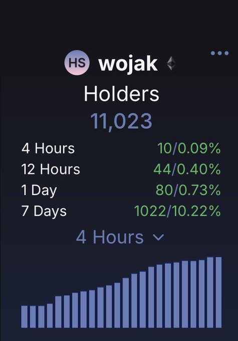 The image features a bar graph with a color gradient background displaying the number of days spent by various cryptocurrency users on Bitcoin andETH. The graph has two bars, one for each currency. The Bitcoin bar shows 11 hours passed, while the ETH bar shows 4 hours passed. The numbers displayed are 1/12th of a day or 4 whole hours. A key detail is that this cryptocurrency exchange supports both Bitcoin and Ether exchanges, with users actively engaging in trading these digital assets over time.