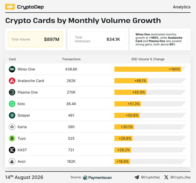 CryptoDep's "Crypto Cards by Monthly Volume Growth" report for August 14, 2026 shows total volume of $897M across 834.1K addresses, with Wirex One leading at +160%, followed by Avalanche Card (+66.1%) and Plasma One (+65.9%), alongside other cards like Kolo, Solayer, Karta, Tuyo, KAST, and Avici.