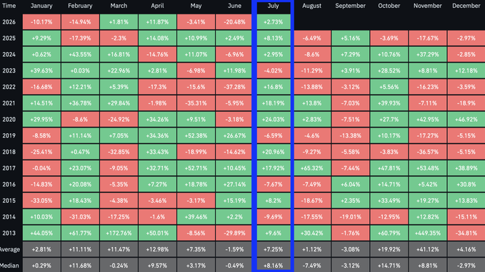 The image is a heatmap table showing Bitcoin's monthly returns (percentage gains/losses) from 2013 to 2026, with July highlighted in a blue column showing predominantly green returns (+6.19%, +8.16%, -7.47%, -2.2%, -7.92%, -6.39%, +16.8%, -4.02%, -11.29%, -8.6%, -2.95%, +2.73%, -8.16% median).

The table supports the post's claim by demonstrating that July has historically been a strong month for Bitcoin, with most years showing positive July returns—particularly reinforcing the observation that a red June is often followed by a green July (as occurred in multiple years including 2025, 2024, 2023, and 2022).